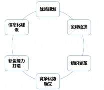 企业为什么需要两化融合管理体系？